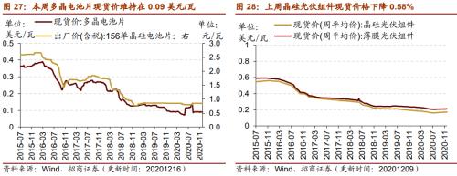 【招商策略】行业景气观察1216——资源品价格延续涨势，全社会用电量同比增幅扩大