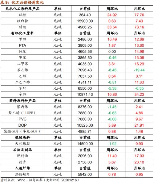 【招商策略】行业景气观察1216——资源品价格延续涨势，全社会用电量同比增幅扩大