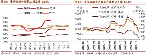 【招商策略】行业景气观察1216——资源品价格延续涨势，全社会用电量同比增幅扩大