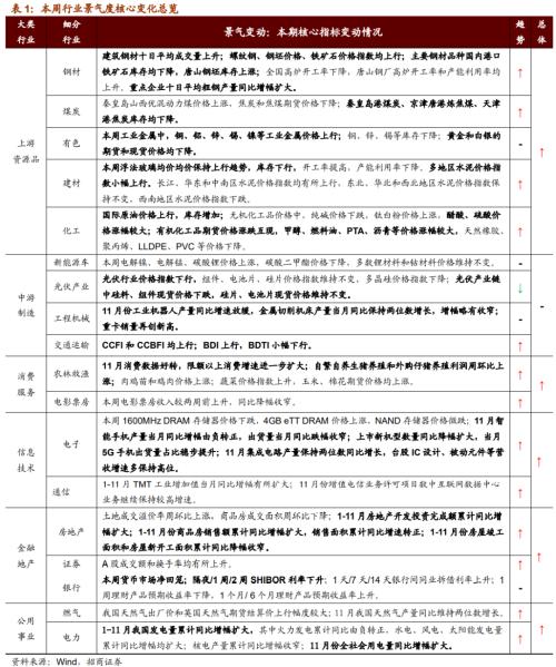 【招商策略】行业景气观察1216——资源品价格延续涨势，全社会用电量同比增幅扩大