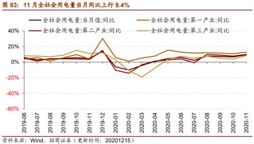 【招商策略】行业景气观察1216——资源品价格延续涨势，全社会用电量同比增幅扩大