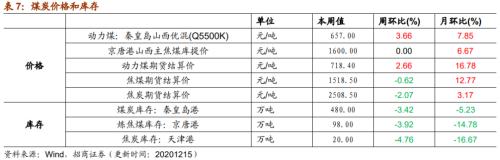 【招商策略】行业景气观察1216——资源品价格延续涨势，全社会用电量同比增幅扩大