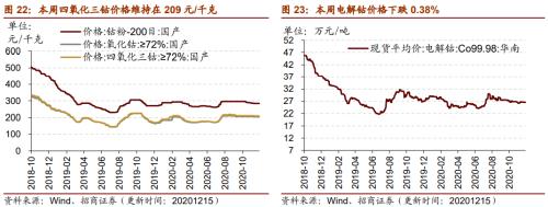 【招商策略】行业景气观察1216——资源品价格延续涨势，全社会用电量同比增幅扩大