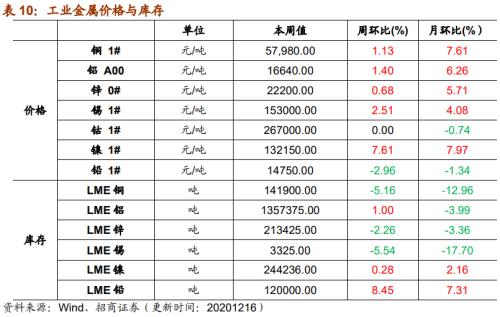 【招商策略】行业景气观察1216——资源品价格延续涨势，全社会用电量同比增幅扩大