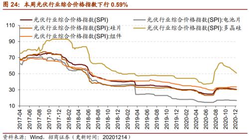 【招商策略】行业景气观察1216——资源品价格延续涨势，全社会用电量同比增幅扩大