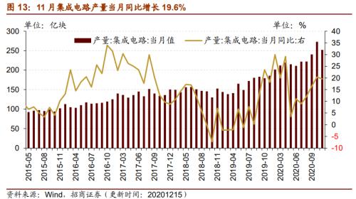 【招商策略】行业景气观察1216——资源品价格延续涨势，全社会用电量同比增幅扩大