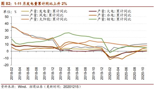 【招商策略】行业景气观察1216——资源品价格延续涨势，全社会用电量同比增幅扩大