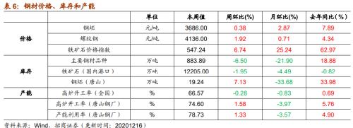 【招商策略】行业景气观察1216——资源品价格延续涨势，全社会用电量同比增幅扩大