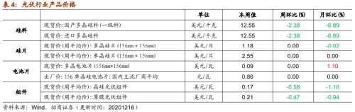 【招商策略】行业景气观察1216——资源品价格延续涨势，全社会用电量同比增幅扩大