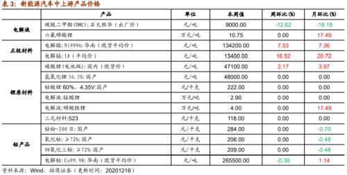 【招商策略】行业景气观察1216——资源品价格延续涨势，全社会用电量同比增幅扩大