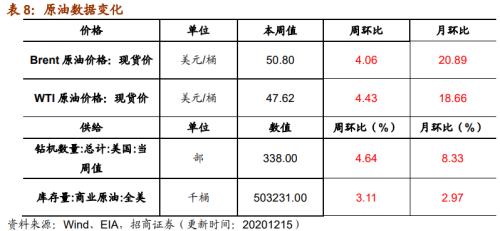 【招商策略】行业景气观察1216——资源品价格延续涨势，全社会用电量同比增幅扩大