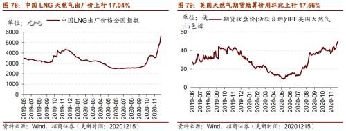 【招商策略】行业景气观察1216——资源品价格延续涨势，全社会用电量同比增幅扩大