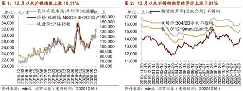 【招商策略】行业景气观察1216——资源品价格延续涨势，全社会用电量同比增幅扩大