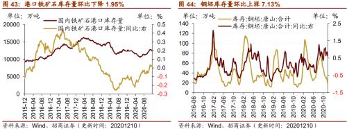 【招商策略】行业景气观察1216——资源品价格延续涨势，全社会用电量同比增幅扩大