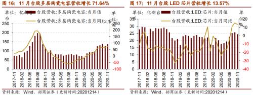 【招商策略】行业景气观察1216——资源品价格延续涨势，全社会用电量同比增幅扩大