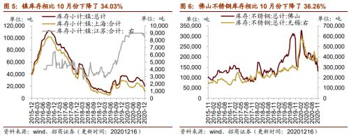 【招商策略】行业景气观察1216——资源品价格延续涨势，全社会用电量同比增幅扩大