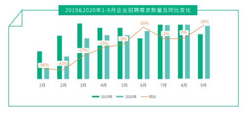 天眼查联合拉勾发布白皮书：互联网行业逆势增长 人才需求6月达峰值