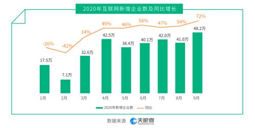 天眼查联合拉勾发布白皮书：互联网行业逆势增长 人才需求6月达峰值