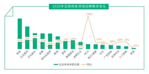 天眼查联合拉勾发布白皮书：互联网行业逆势增长 人才需求6月达峰值