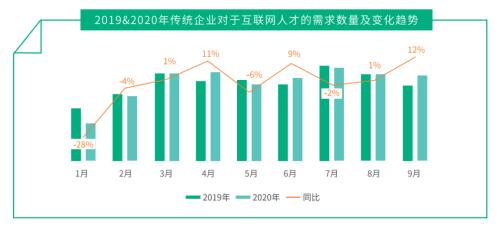 天眼查联合拉勾发布白皮书：互联网行业逆势增长 人才需求6月达峰值