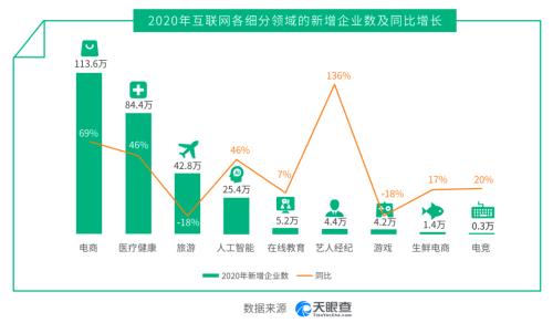 天眼查联合拉勾发布白皮书：互联网行业逆势增长 人才需求6月达峰值