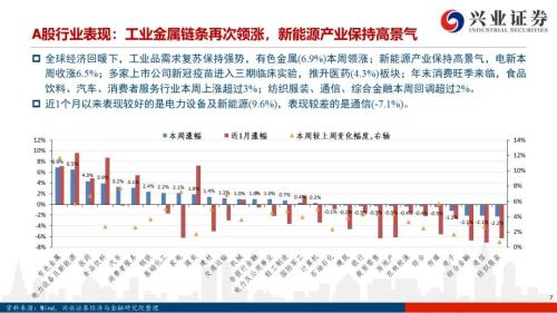 【兴证策略|风格与股指】大宗商品连涨7周，工业金属链条领涨市场——兴证策略风格与估值系列147