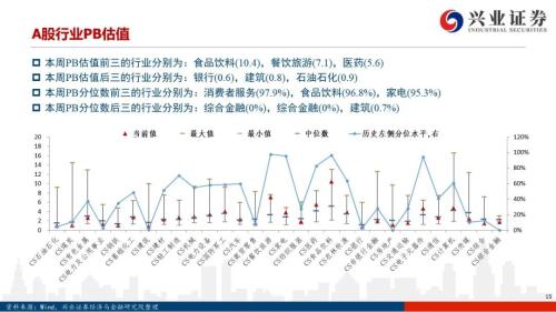 【兴证策略|风格与股指】大宗商品连涨7周，工业金属链条领涨市场——兴证策略风格与估值系列147