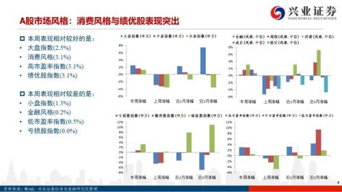 【兴证策略|风格与股指】大宗商品连涨7周，工业金属链条领涨市场——兴证策略风格与估值系列147