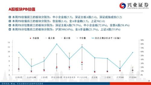 【兴证策略|风格与股指】大宗商品连涨7周，工业金属链条领涨市场——兴证策略风格与估值系列147