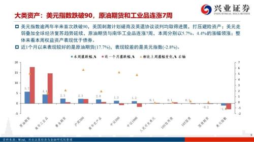 【兴证策略|风格与股指】大宗商品连涨7周，工业金属链条领涨市场——兴证策略风格与估值系列147