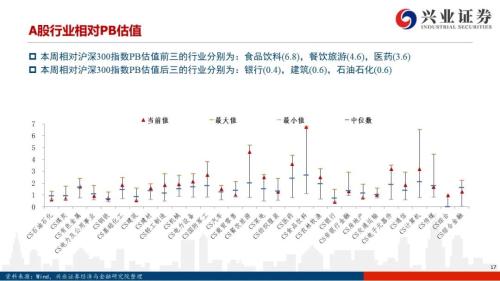 【兴证策略|风格与股指】大宗商品连涨7周，工业金属链条领涨市场——兴证策略风格与估值系列147