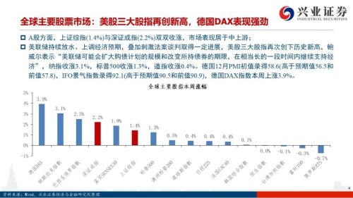 【兴证策略|风格与股指】大宗商品连涨7周，工业金属链条领涨市场——兴证策略风格与估值系列147