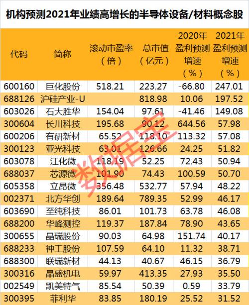 被美国拉黑后，千亿芯片巨头霸气回应！半导体概念股彻底嗨了，2股率先暴力涨停，机构预测业绩高增长股名单