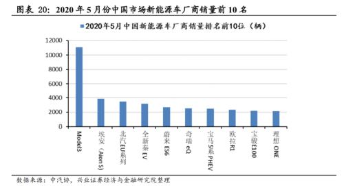 【兴证策略|主题深度】从特斯拉市值登顶,看新能源汽车趋势性机会--新能源车深度研究二