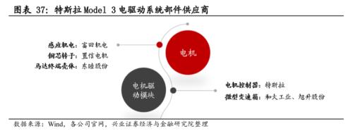 【兴证策略|主题深度】从特斯拉市值登顶,看新能源汽车趋势性机会--新能源车深度研究二