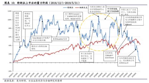 【兴证策略|主题深度】从特斯拉市值登顶,看新能源汽车趋势性机会--新能源车深度研究二