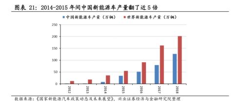 【兴证策略|主题深度】从特斯拉市值登顶,看新能源汽车趋势性机会--新能源车深度研究二