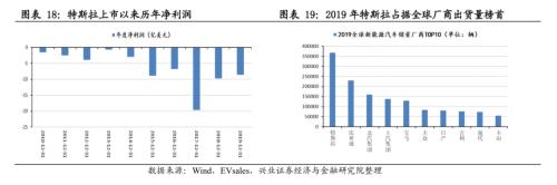 【兴证策略|主题深度】从特斯拉市值登顶,看新能源汽车趋势性机会--新能源车深度研究二