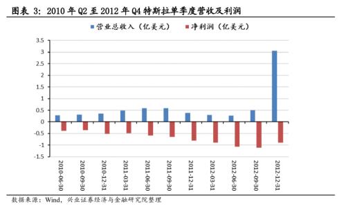 【兴证策略|主题深度】从特斯拉市值登顶,看新能源汽车趋势性机会--新能源车深度研究二