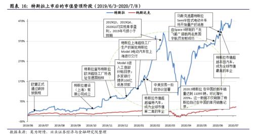 【兴证策略|主题深度】从特斯拉市值登顶,看新能源汽车趋势性机会--新能源车深度研究二