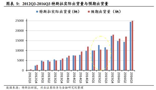 【兴证策略|主题深度】从特斯拉市值登顶,看新能源汽车趋势性机会--新能源车深度研究二
