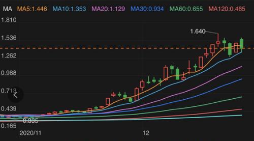光伏燚了！配件被疯抢，采购人员驻厂发货！牛股狂飙300%，重磅技术革命引爆市场预期！下一个爆点也要来