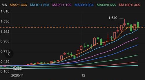 光伏燚了！配件被疯抢，采购人员驻厂发货！牛股狂飙300%，重磅技术革命引爆市场预期！下一个爆点也要来