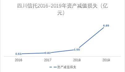 四川信托“爆雷”始末