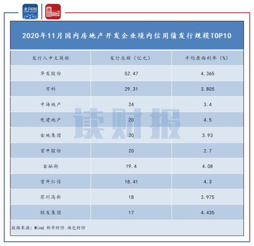 【读财报】房企11月融资：境内信用债发行规模回升 美元债发行略有下降