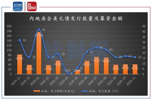 【读财报】房企11月融资：境内信用债发行规模回升 美元债发行略有下降