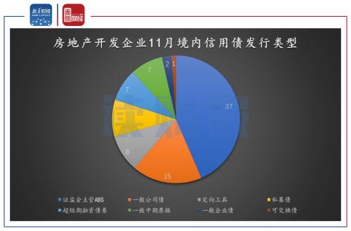 【读财报】房企11月融资：境内信用债发行规模回升 美元债发行略有下降
