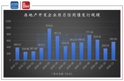 【读财报】房企11月融资：境内信用债发行规模回升 美元债发行略有下降