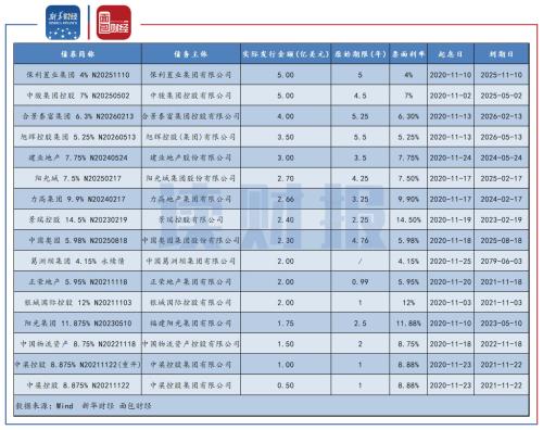 【读财报】房企11月融资：境内信用债发行规模回升 美元债发行略有下降