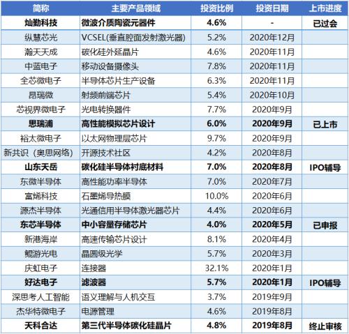 IPO停不下来，华为做投资业绩堪比顶级VC